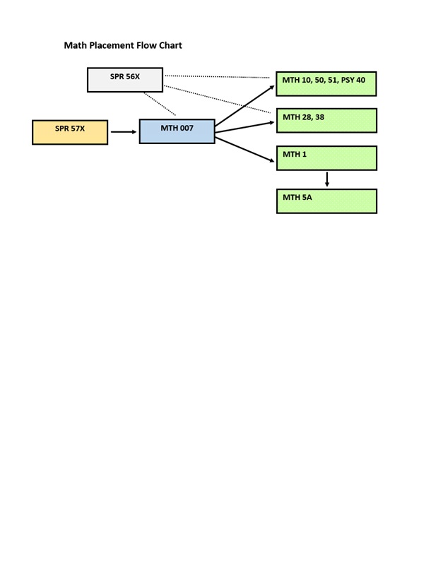 Math Placement Flow Chart